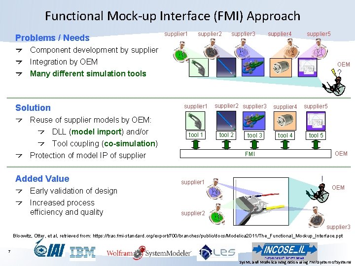 Functional Mock-up Interface (FMI) Approach Problems / Needs supplier 1 supplier 2 supplier 3