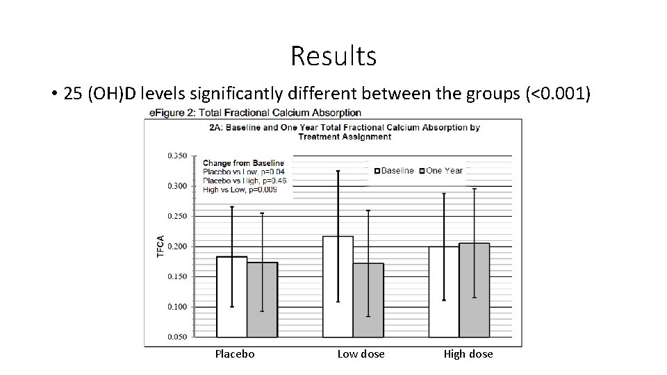 Results • 25 (OH)D levels significantly different between the groups (<0. 001) Placebo Low