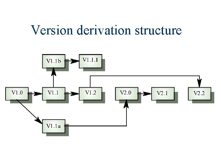 Version derivation structure 