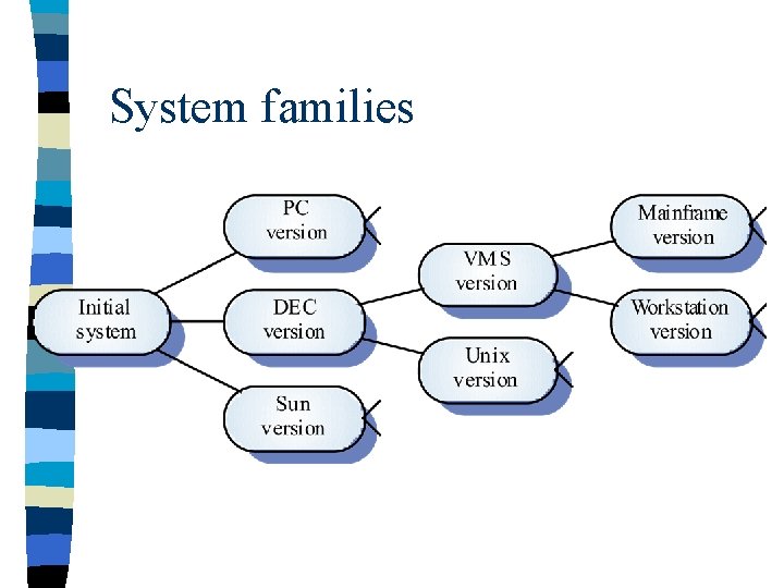 System families 
