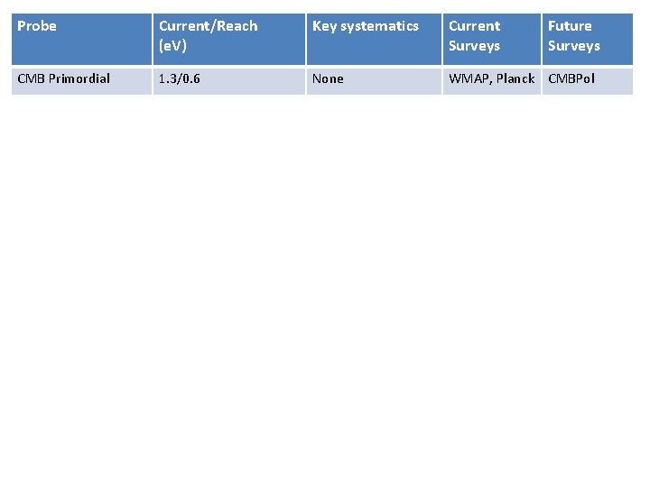 Probe Current/Reach (e. V) CMB Primordial 1. 3/0. 6 Key systematics Probes None Current