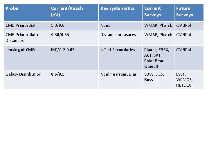 Probe Current/Reach (e. V) CMB Primordial 1. 3/0. 6 CMB Primordial + Distances Key