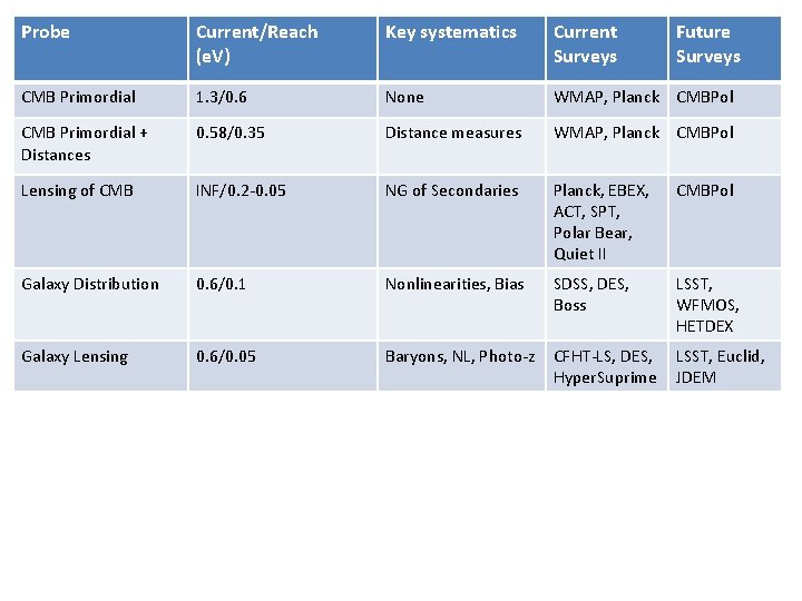 Probe Current/Reach (e. V) CMB Primordial 1. 3/0. 6 CMB Primordial + Distances Key