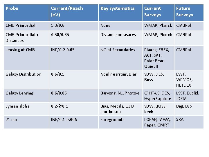 Probe Current/Reach (e. V) CMB Primordial 1. 3/0. 6 CMB Primordial + Distances Key