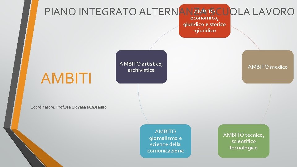 AMBITO PIANO INTEGRATO ALTERNANZA SCUOLA LAVORO economico, giuridico e storico -giuridico AMBITI AMBITO artistico,