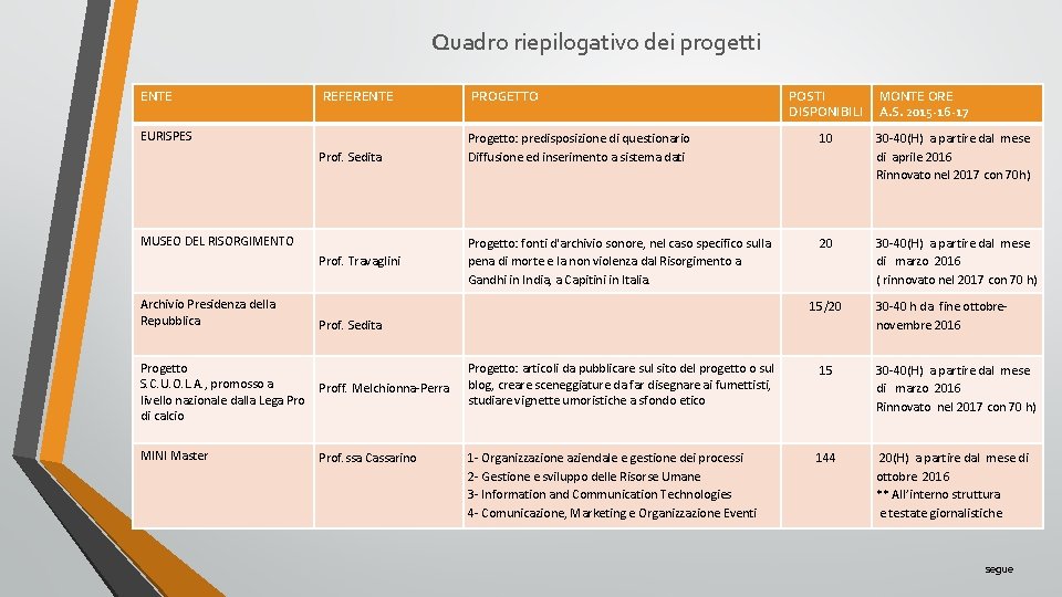 Quadro riepilogativo dei progetti ENTE REFERENTE PROGETTO 10 Prof. Sedita Progetto: predisposizione di questionario