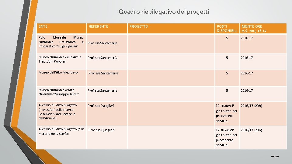 Quadro riepilogativo dei progetti ENTE REFERENTE Polo Museale Museo Nazionale Preistorico e Etnografico "Luigi