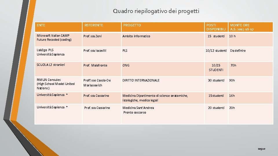 Quadro riepilogativo dei progetti ENTE REFERENTE PROGETTO POSTI DISPONIBILI Microsoft Italian CAMP Future Recoded