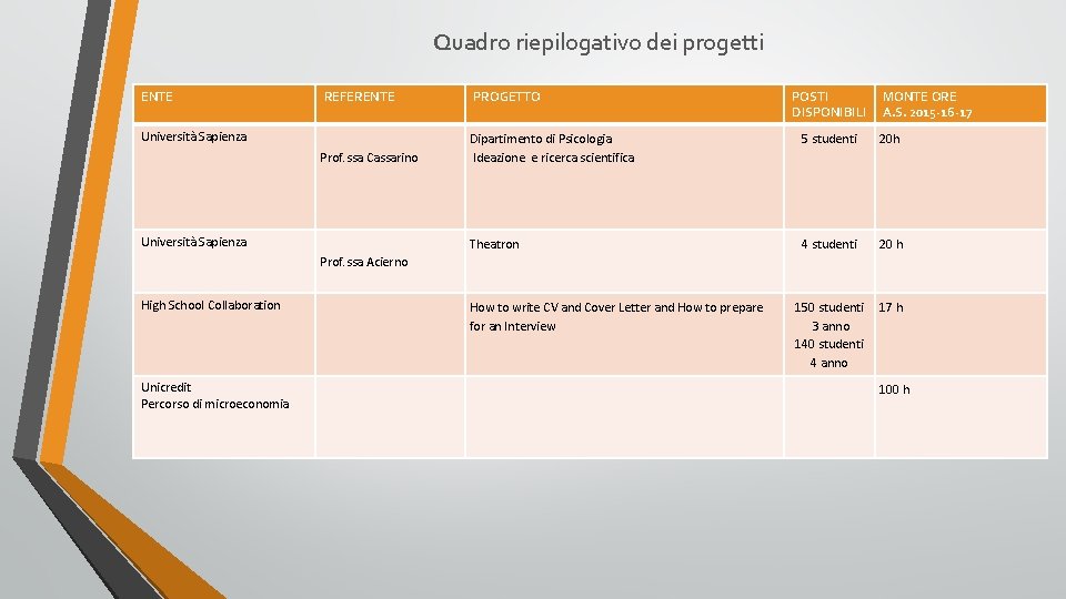 Quadro riepilogativo dei progetti ENTE REFERENTE PROGETTO 5 studenti 20 h Prof. ssa Cassarino