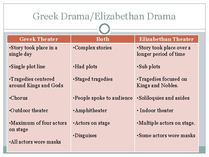 Greek Drama/Elizabethan Drama Greek Theater Both Elizabethan Theater • Story took place in a