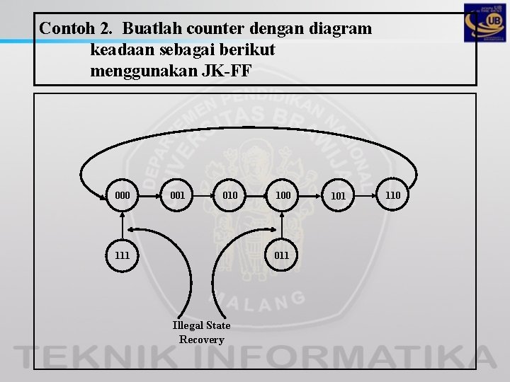 Contoh 2. Buatlah counter dengan diagram keadaan sebagai berikut menggunakan JK-FF 000 001 010