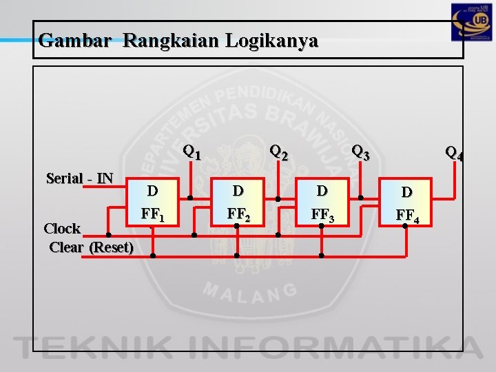 Gambar Rangkaian Logikanya Q 1 Serial - IN Clock Clear (Reset) D FF 1