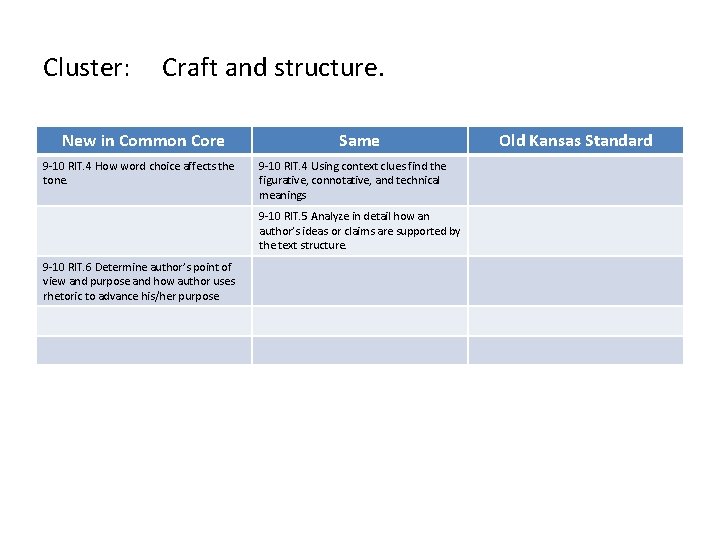 Cluster: Craft and structure. New in Common Core 9 -10 RIT. 4 How word