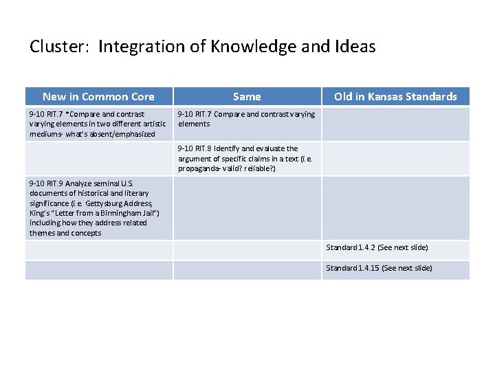 Cluster: Integration of Knowledge and Ideas New in Common Core Same 9 -10 RIT.