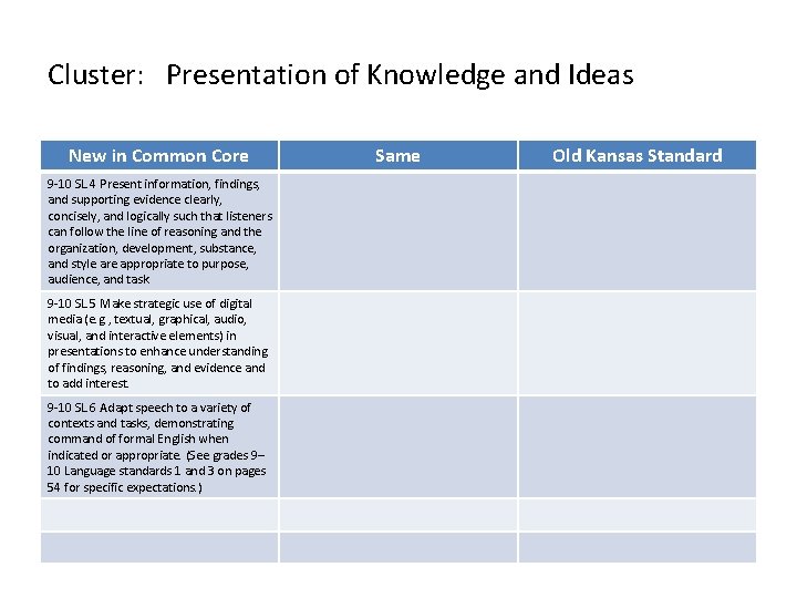 Cluster: Presentation of Knowledge and Ideas New in Common Core 9 -10 SL. 4