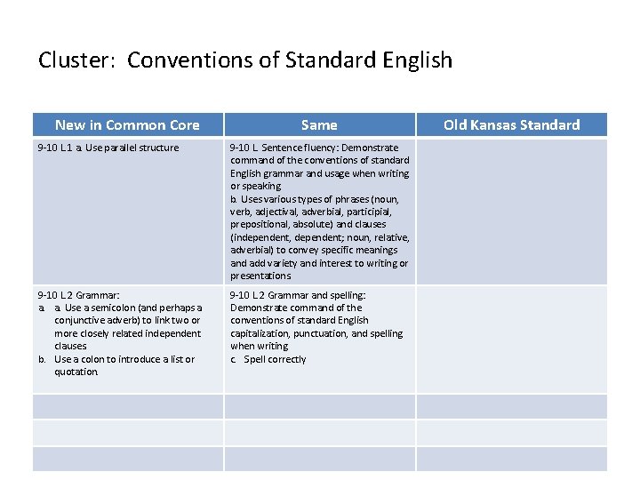 Cluster: Conventions of Standard English New in Common Core Same 9 -10 L. 1