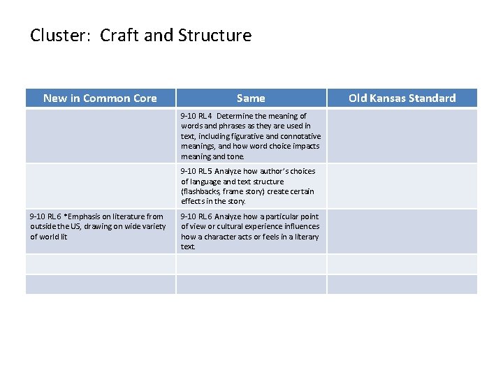 Cluster: Craft and Structure New in Common Core Same 9 -10 RL. 4 Determine