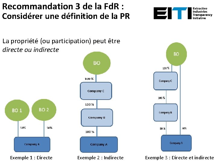 Recommandation 3 de la Fd. R : Considérer une définition de la PR La