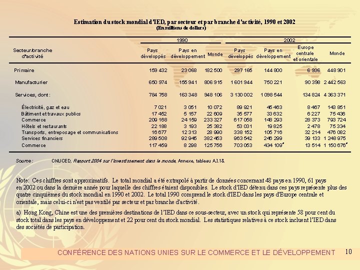 Estimation du stock mondial d'IED, par secteur et par branche d'activité, 1990 et 2002