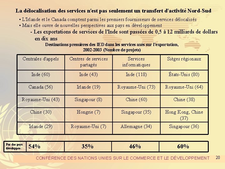 La délocalisation des services n'est pas seulement un transfert d'activité Nord-Sud • L'Irlande et