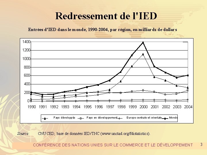 Redressement de l'IED Entrées d'IED dans le monde, 1990 -2004, par région, en milliards