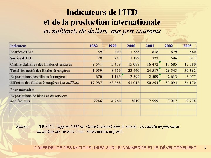 Indicateurs de l'IED et de la production internationale en milliards de dollars, aux prix