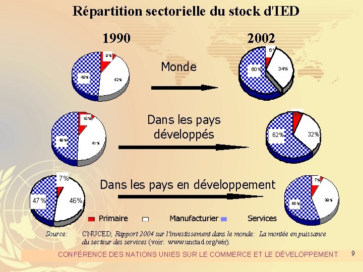 Répartition sectorielle du stock d'IED 1990 2002 6% 9% Monde 49% 42% 10% 49%