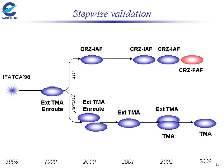 Stepwise validation CRZ-IAF air CRZ-FAF IFATCA’ 98 ground Ext TMA Enroute Ext TMA TMA