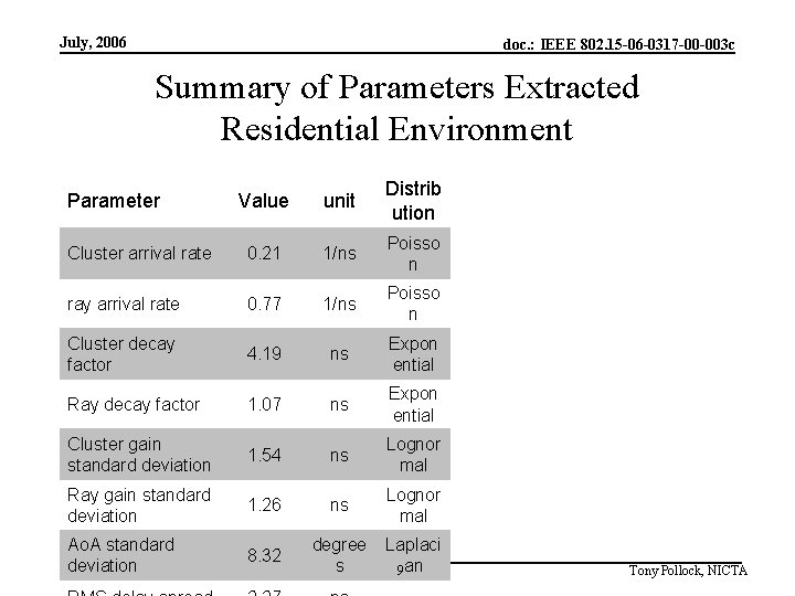 July, 2006 doc. : IEEE 802. 15 -06 -0317 -00 -003 c Summary of