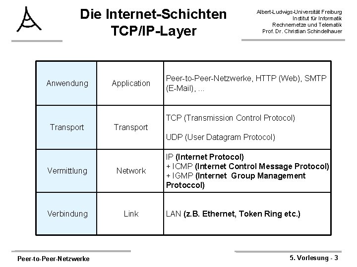Die Internet-Schichten TCP/IP-Layer Anwendung Application Albert-Ludwigs-Universität Freiburg Institut für Informatik Rechnernetze und Telematik Prof.