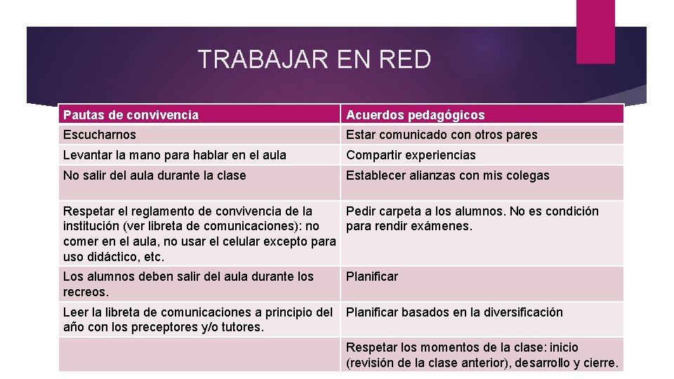 TRABAJAR EN RED Pautas de convivencia Acuerdos pedagógicos Escucharnos Estar comunicado con otros pares