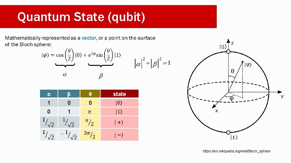 Quantum State (qubit) α β θ 1 0 0 0 1 state https: //en.