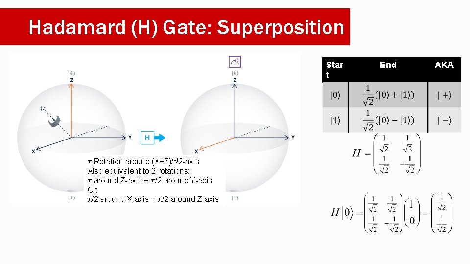 Hadamard (H) Gate: Superposition Star t Rotation around (X+Z)/ 2 -axis Also equivalent to