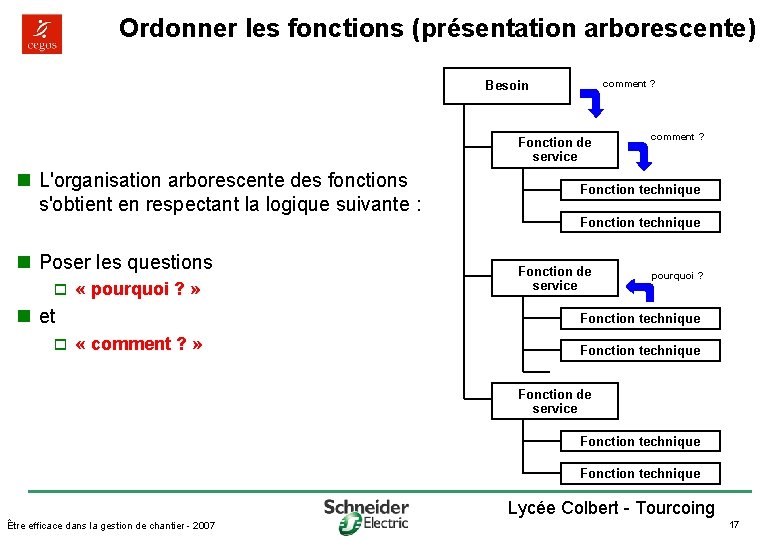 Ordonner les fonctions (présentation arborescente) comment ? Besoin Fonction de service n L'organisation arborescente