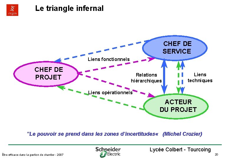 Le triangle infernal CHEF DE SERVICE Liens fonctionnels CHEF DE PROJET Relations hiérarchiques Liens