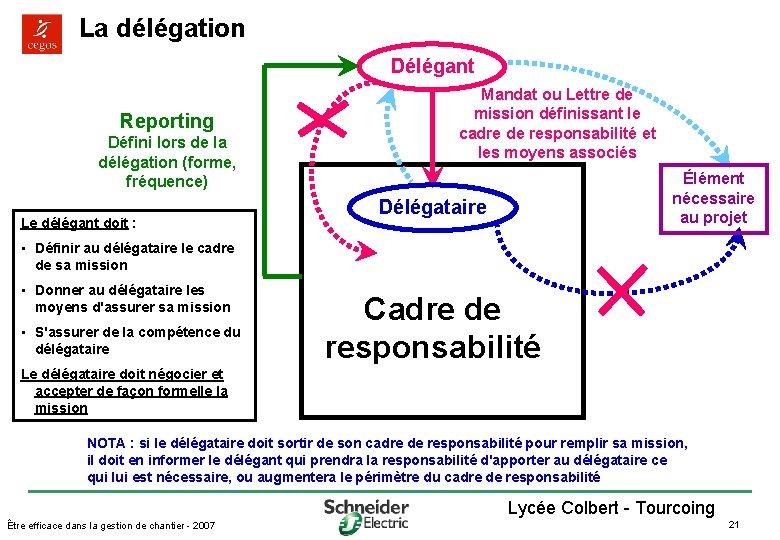 La délégation Délégant Reporting Défini lors de la délégation (forme, fréquence) Le délégant doit
