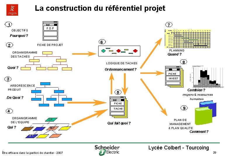 La construction du référentiel projet 11 77 FFDDPP OBJECTIFS ACTIVITES 0 1 2 3