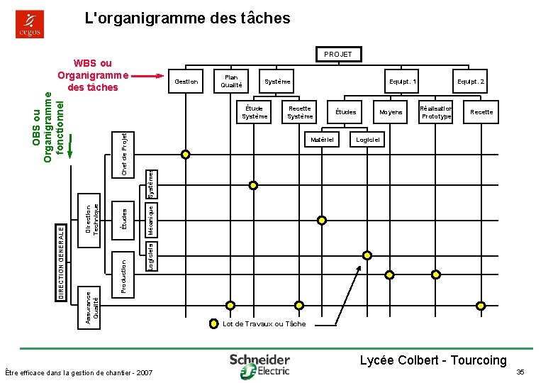 L'organigramme des tâches PROJET Gestion Plan Qualité Système Equipt. 1 Recette Système Moyens Réalisation