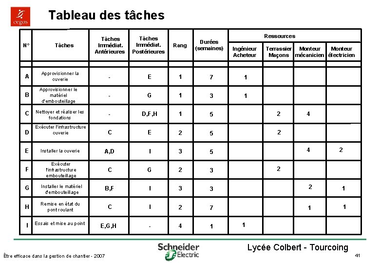 Tableau des tâches N° A B Tâches Ressources Tâches Immédiat. Antérieures Tâches Immédiat. Postérieures