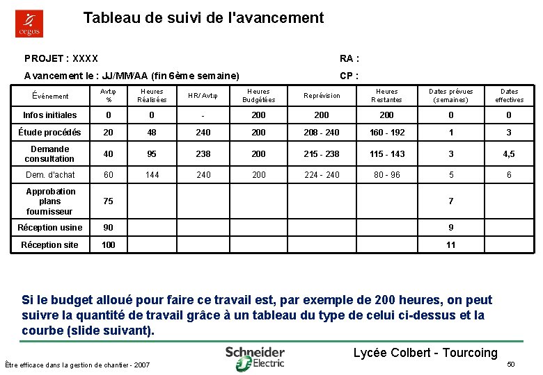 Tableau de suivi de l'avancement PROJET : XXXX RA : Avancement le : JJ/MM/AA