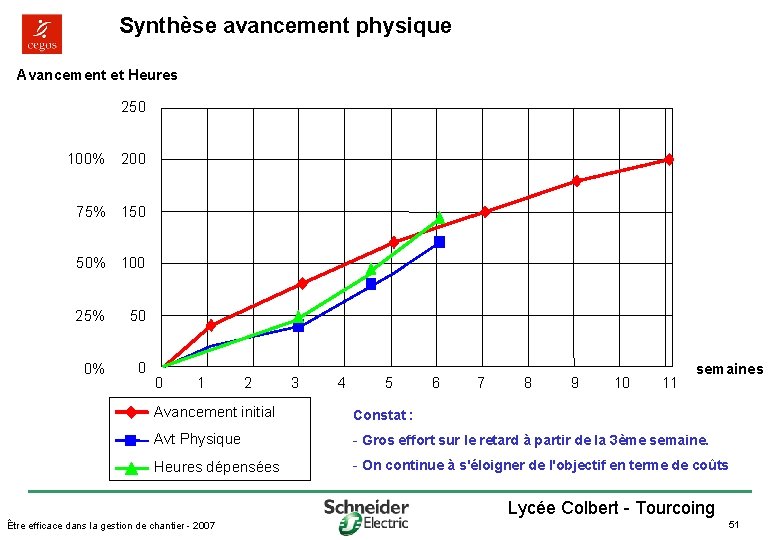 Synthèse avancement physique Avancement et Heures 250 100% 200 75% 150 50% 100 25%