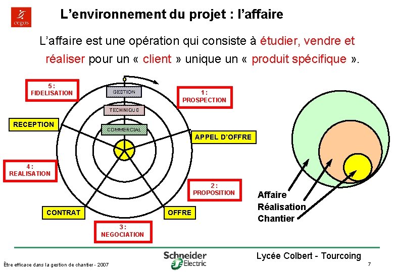 L’environnement du projet : l’affaire L’affaire est une opération qui consiste à étudier, vendre