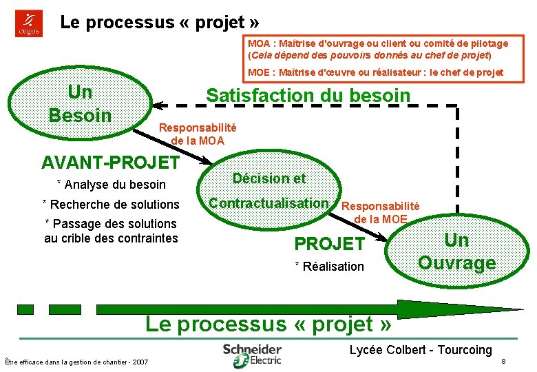 Le processus « projet » MOA : Maîtrise d'ouvrage ou client ou comité de