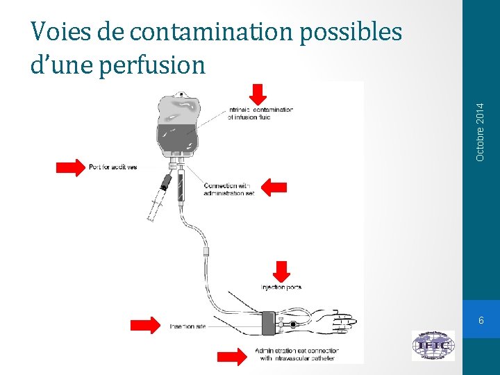 Octobre 2014 Voies de contamination possibles d’une perfusion 6 