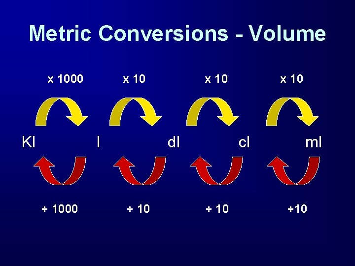 Metric Conversions - Volume x 1000 Kl x 10 l ÷ 1000 x 10