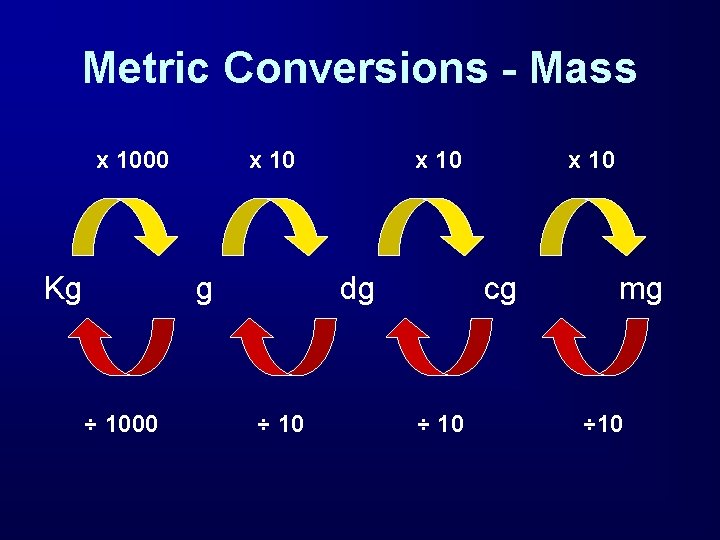 Metric Conversions - Mass x 1000 Kg x 10 g ÷ 1000 x 10