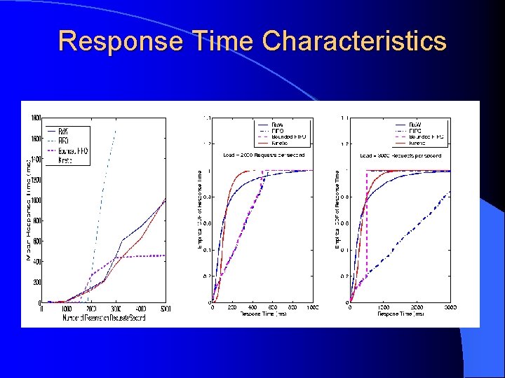 Response Time Characteristics 