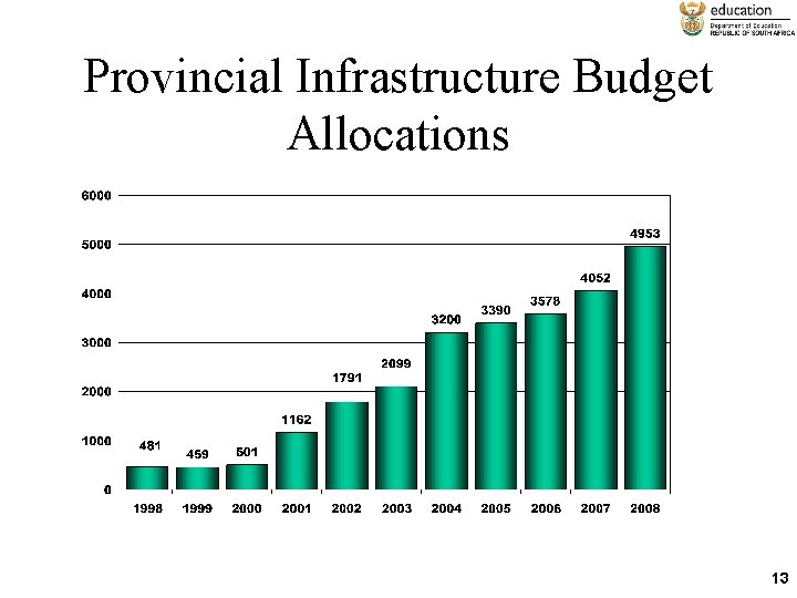 Provincial Infrastructure Budget Allocations 13 