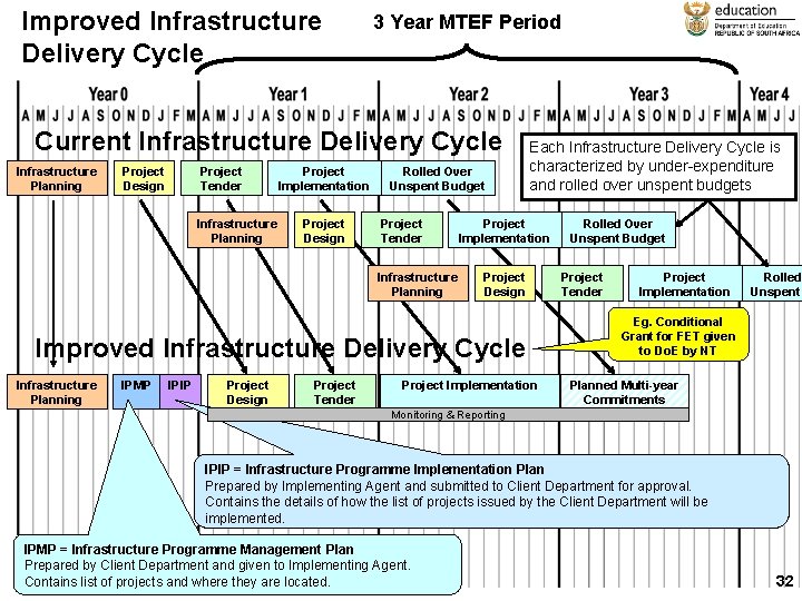Improved Infrastructure Delivery Cycle 3 Year MTEF Period Current Infrastructure Delivery Cycle Infrastructure Planning