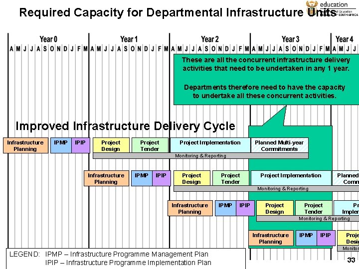 Required Capacity for Departmental Infrastructure Units These are all the concurrent infrastructure delivery activities